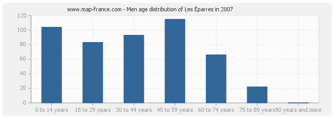 Men age distribution of Les Éparres in 2007